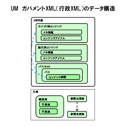 表 ガバメントXML（行政XML）のデータ構造